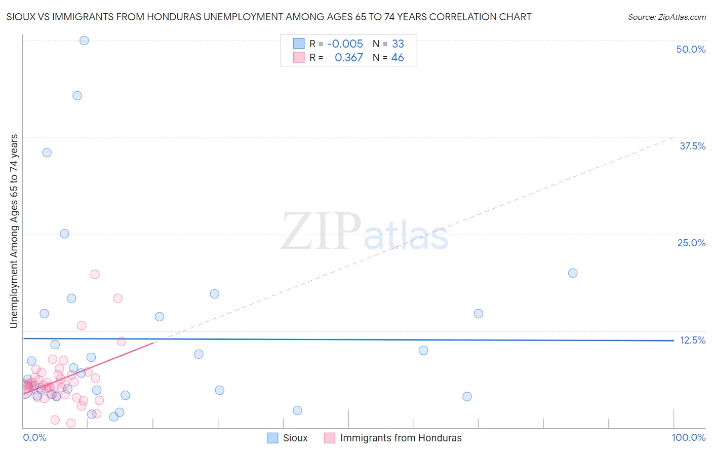 Sioux vs Immigrants from Honduras Unemployment Among Ages 65 to 74 years