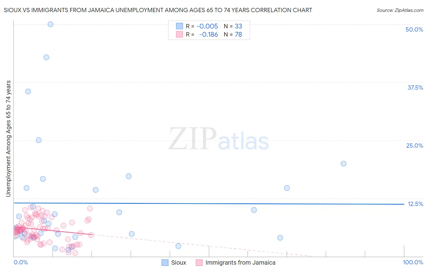 Sioux vs Immigrants from Jamaica Unemployment Among Ages 65 to 74 years