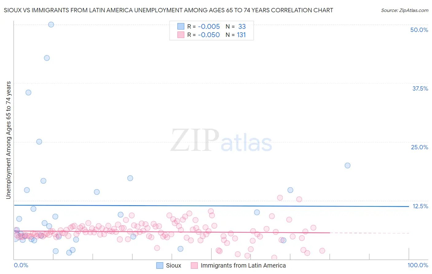 Sioux vs Immigrants from Latin America Unemployment Among Ages 65 to 74 years