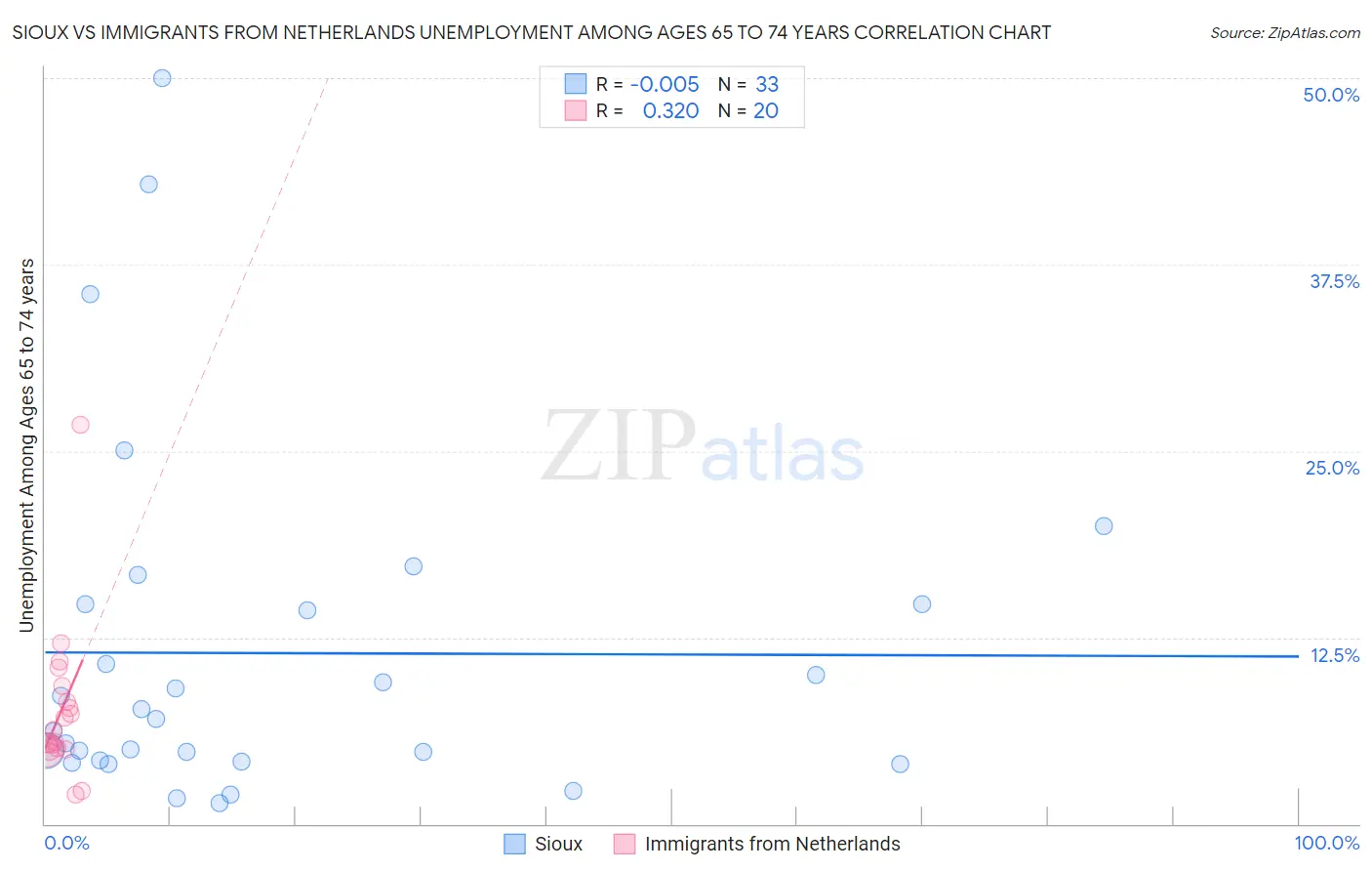 Sioux vs Immigrants from Netherlands Unemployment Among Ages 65 to 74 years