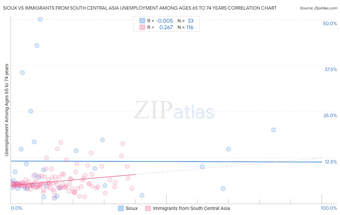 Sioux vs Immigrants from South Central Asia Unemployment Among Ages 65 to 74 years