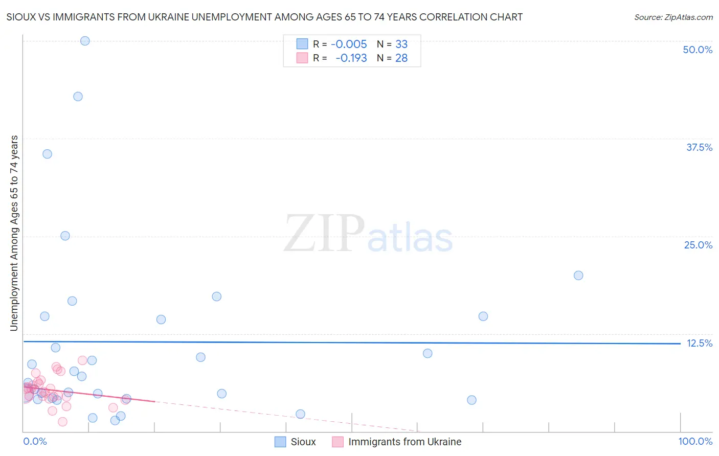 Sioux vs Immigrants from Ukraine Unemployment Among Ages 65 to 74 years