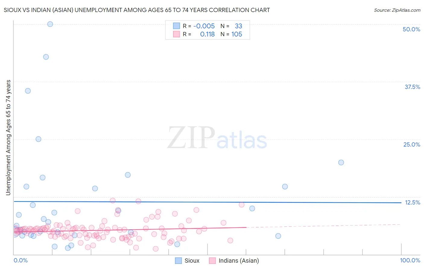 Sioux vs Indian (Asian) Unemployment Among Ages 65 to 74 years