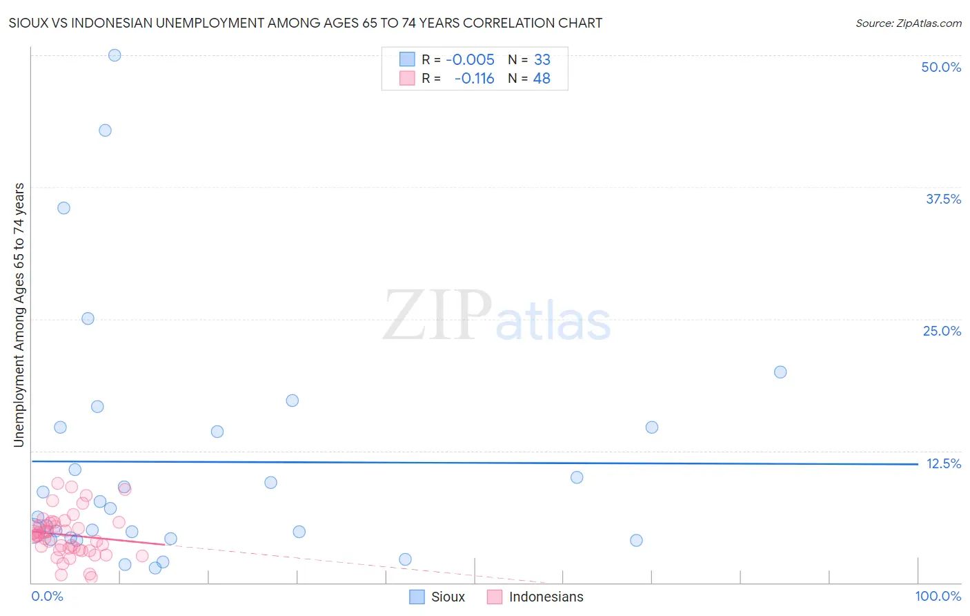 Sioux vs Indonesian Unemployment Among Ages 65 to 74 years