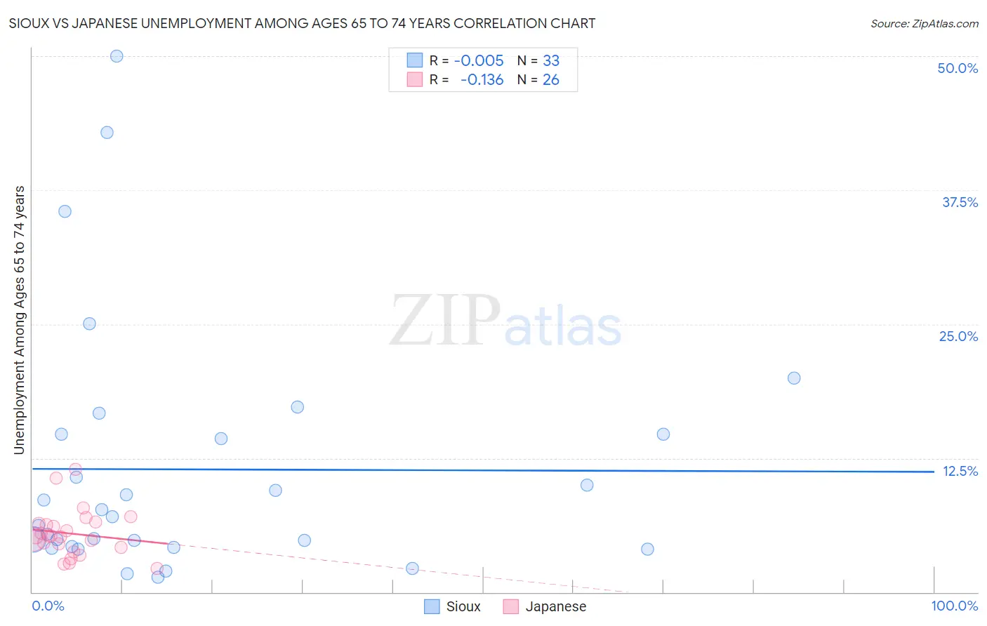 Sioux vs Japanese Unemployment Among Ages 65 to 74 years