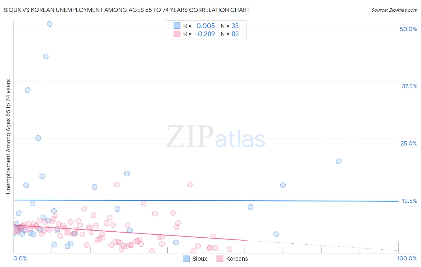 Sioux vs Korean Unemployment Among Ages 65 to 74 years