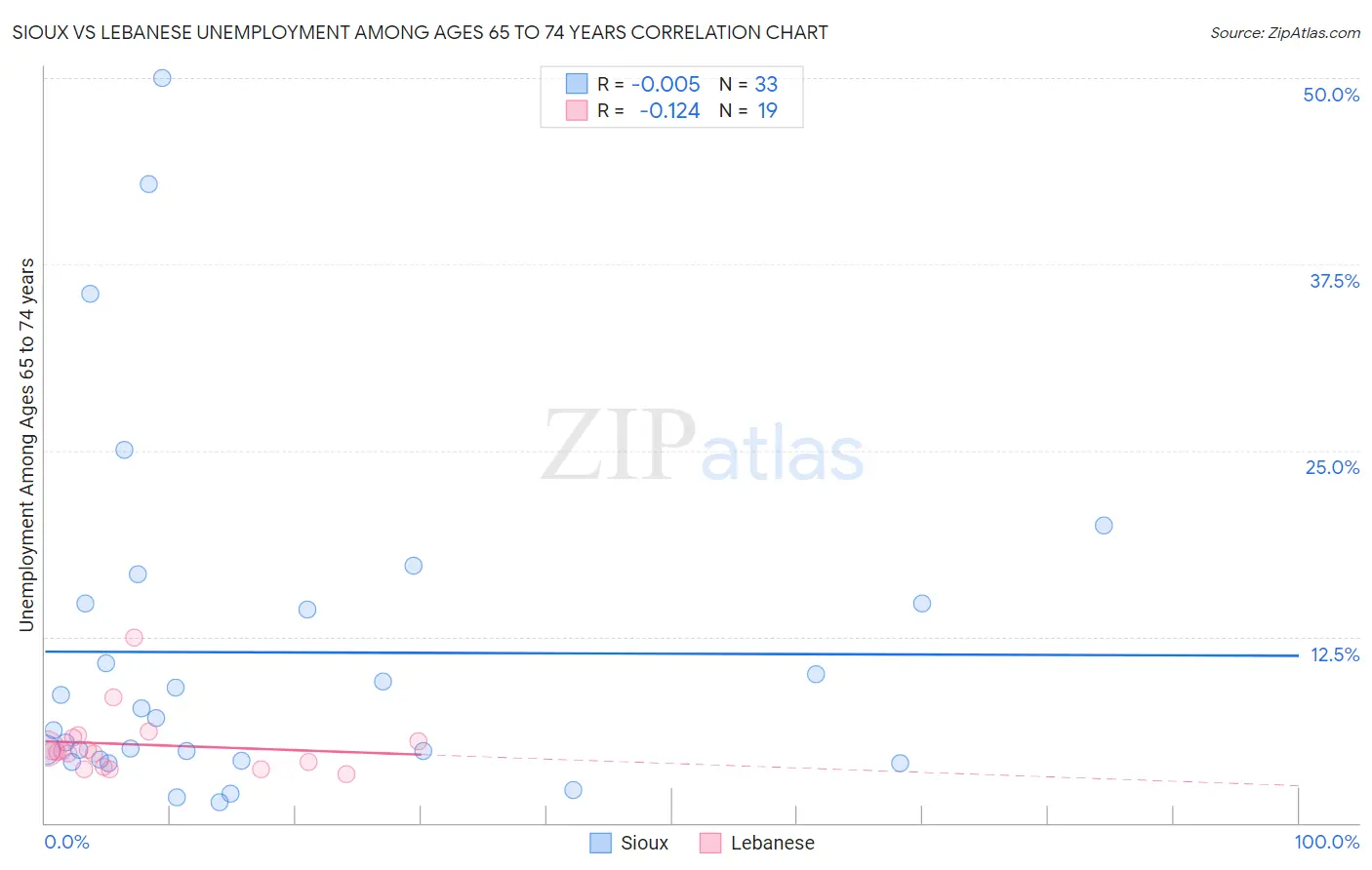 Sioux vs Lebanese Unemployment Among Ages 65 to 74 years