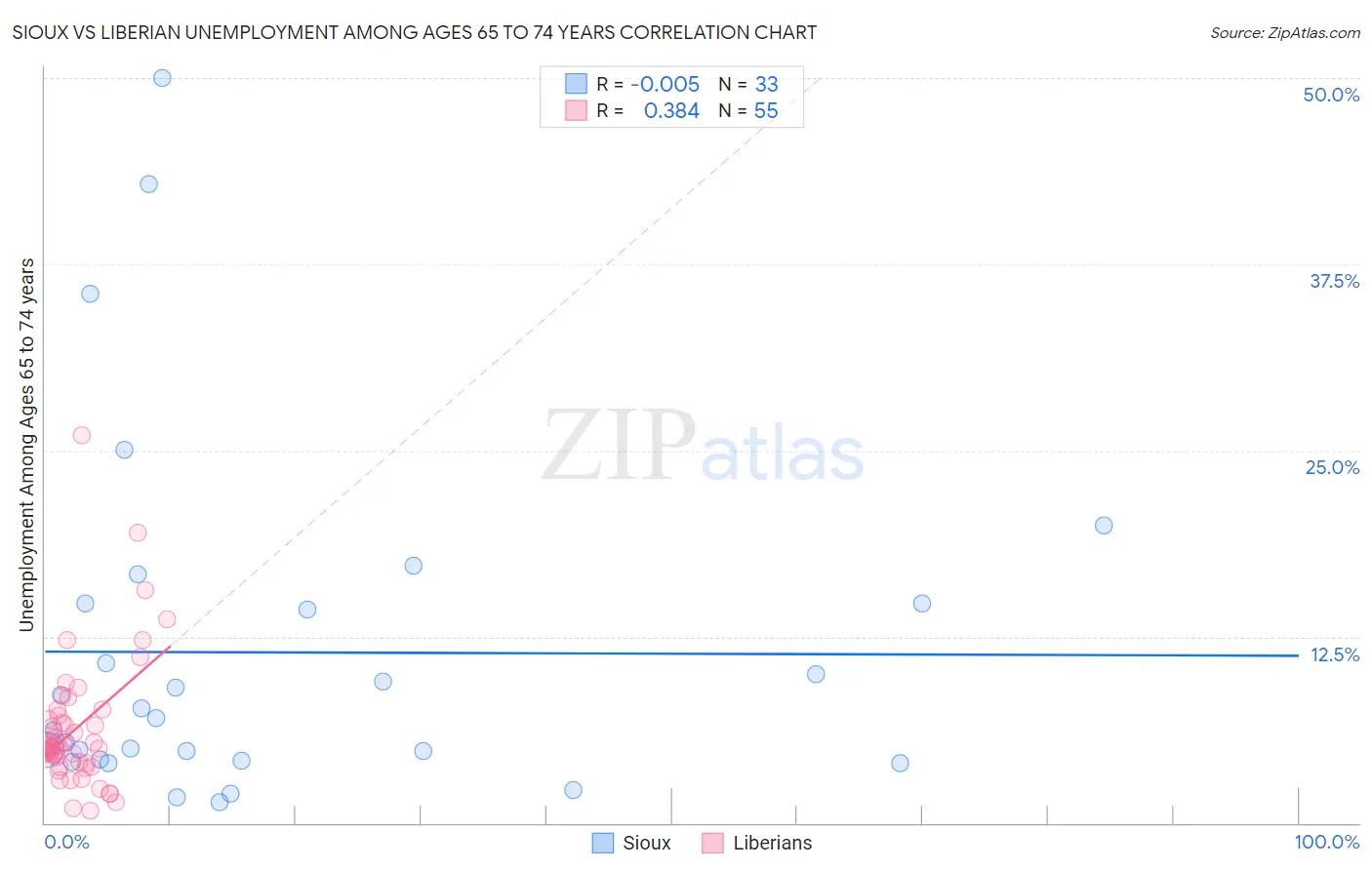 Sioux vs Liberian Unemployment Among Ages 65 to 74 years