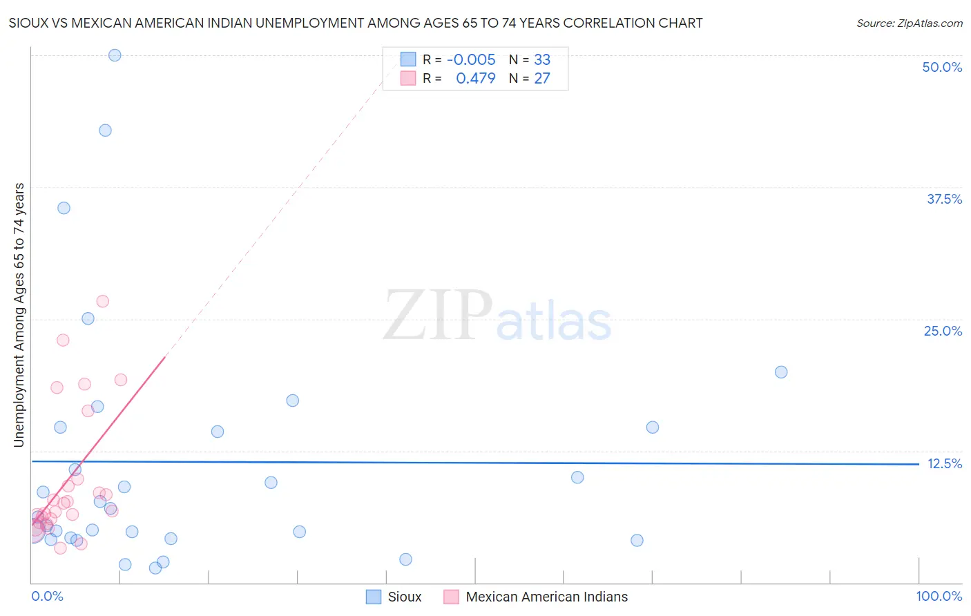 Sioux vs Mexican American Indian Unemployment Among Ages 65 to 74 years