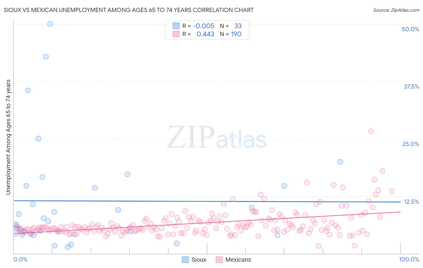 Sioux vs Mexican Unemployment Among Ages 65 to 74 years