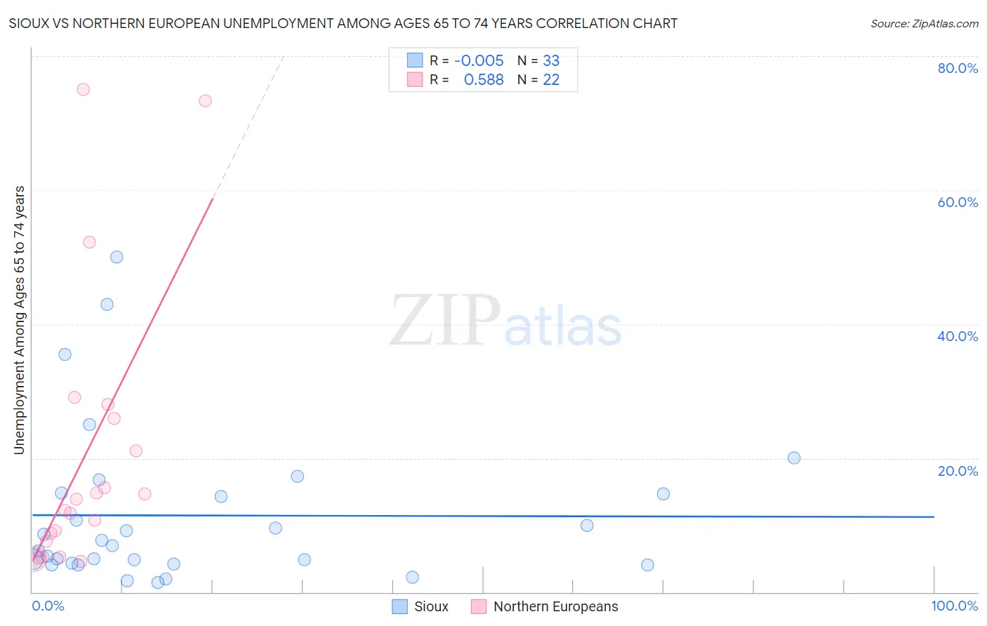 Sioux vs Northern European Unemployment Among Ages 65 to 74 years