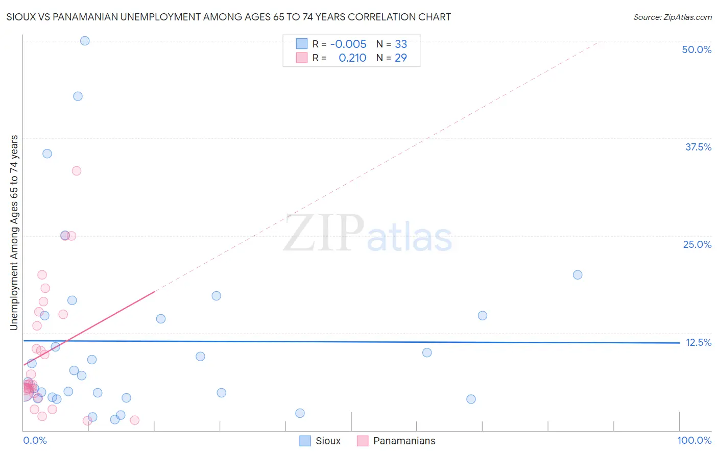 Sioux vs Panamanian Unemployment Among Ages 65 to 74 years