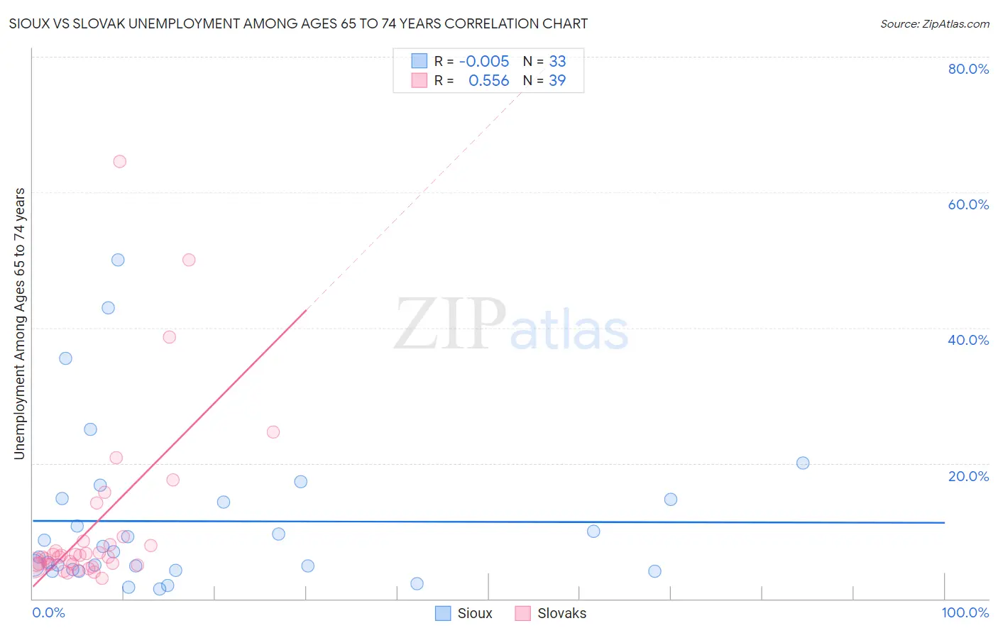 Sioux vs Slovak Unemployment Among Ages 65 to 74 years