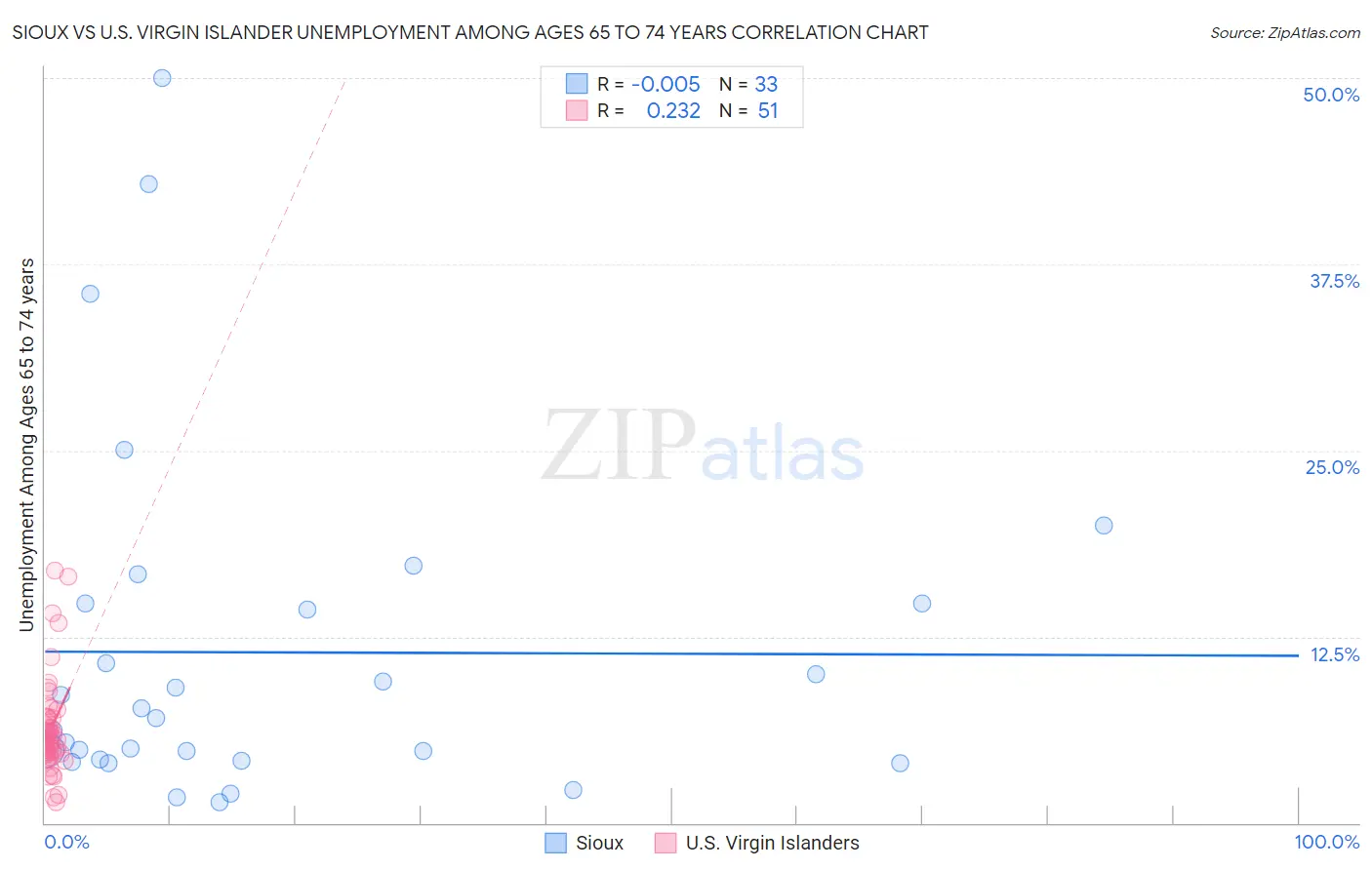 Sioux vs U.S. Virgin Islander Unemployment Among Ages 65 to 74 years