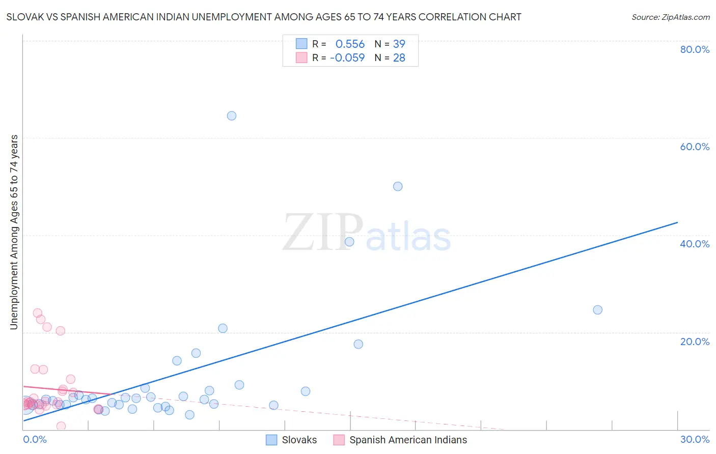 Slovak vs Spanish American Indian Unemployment Among Ages 65 to 74 years