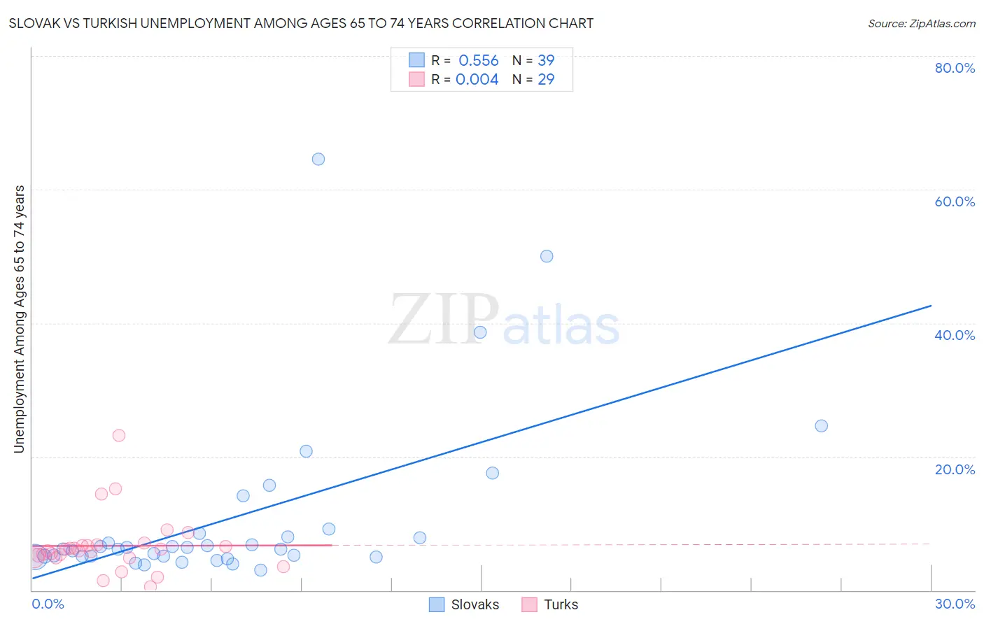 Slovak vs Turkish Unemployment Among Ages 65 to 74 years