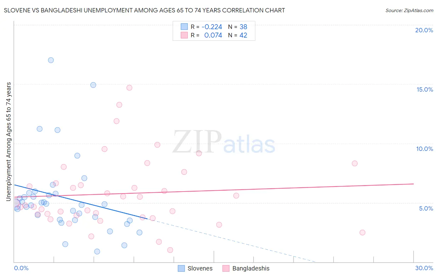 Slovene vs Bangladeshi Unemployment Among Ages 65 to 74 years