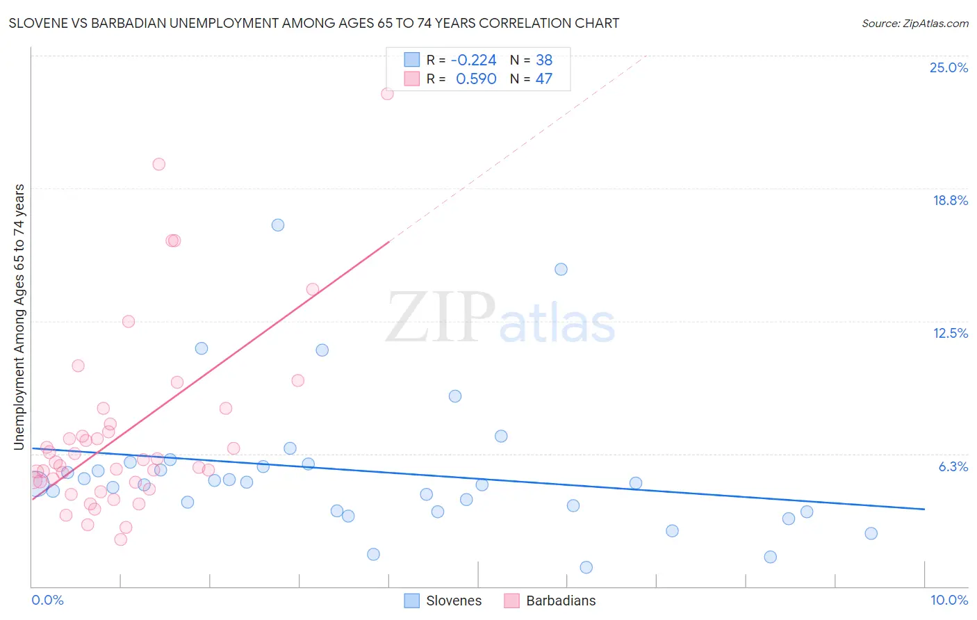 Slovene vs Barbadian Unemployment Among Ages 65 to 74 years