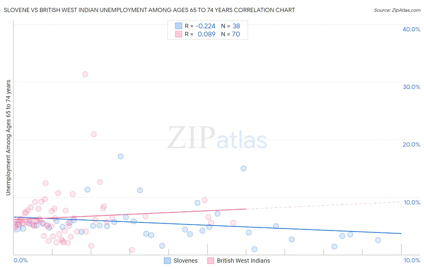 Slovene vs British West Indian Unemployment Among Ages 65 to 74 years