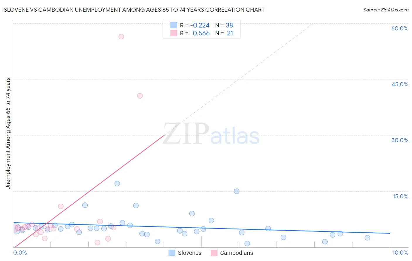 Slovene vs Cambodian Unemployment Among Ages 65 to 74 years