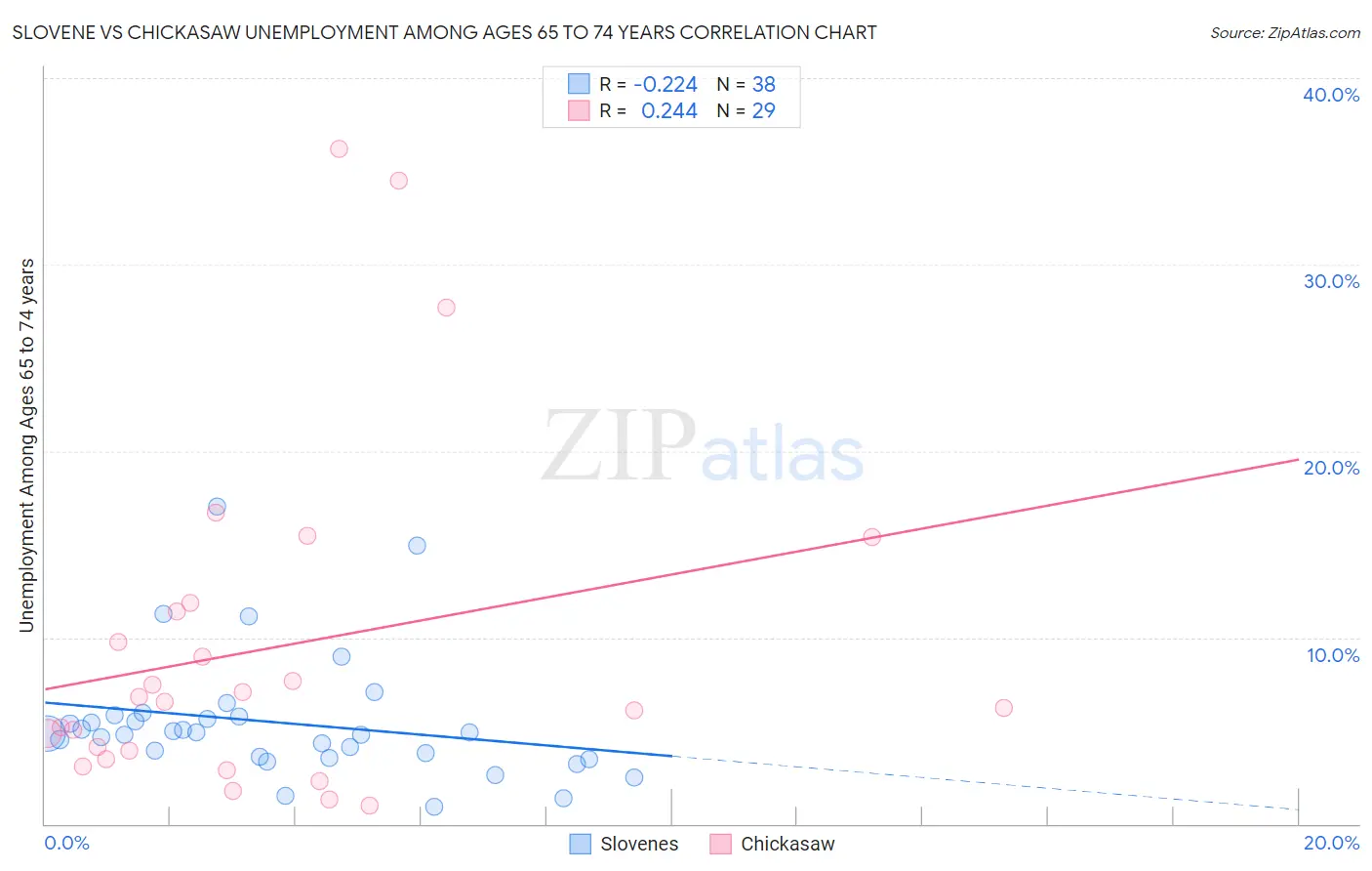 Slovene vs Chickasaw Unemployment Among Ages 65 to 74 years