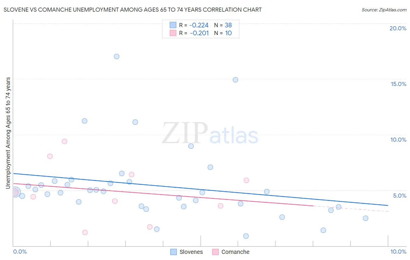 Slovene vs Comanche Unemployment Among Ages 65 to 74 years