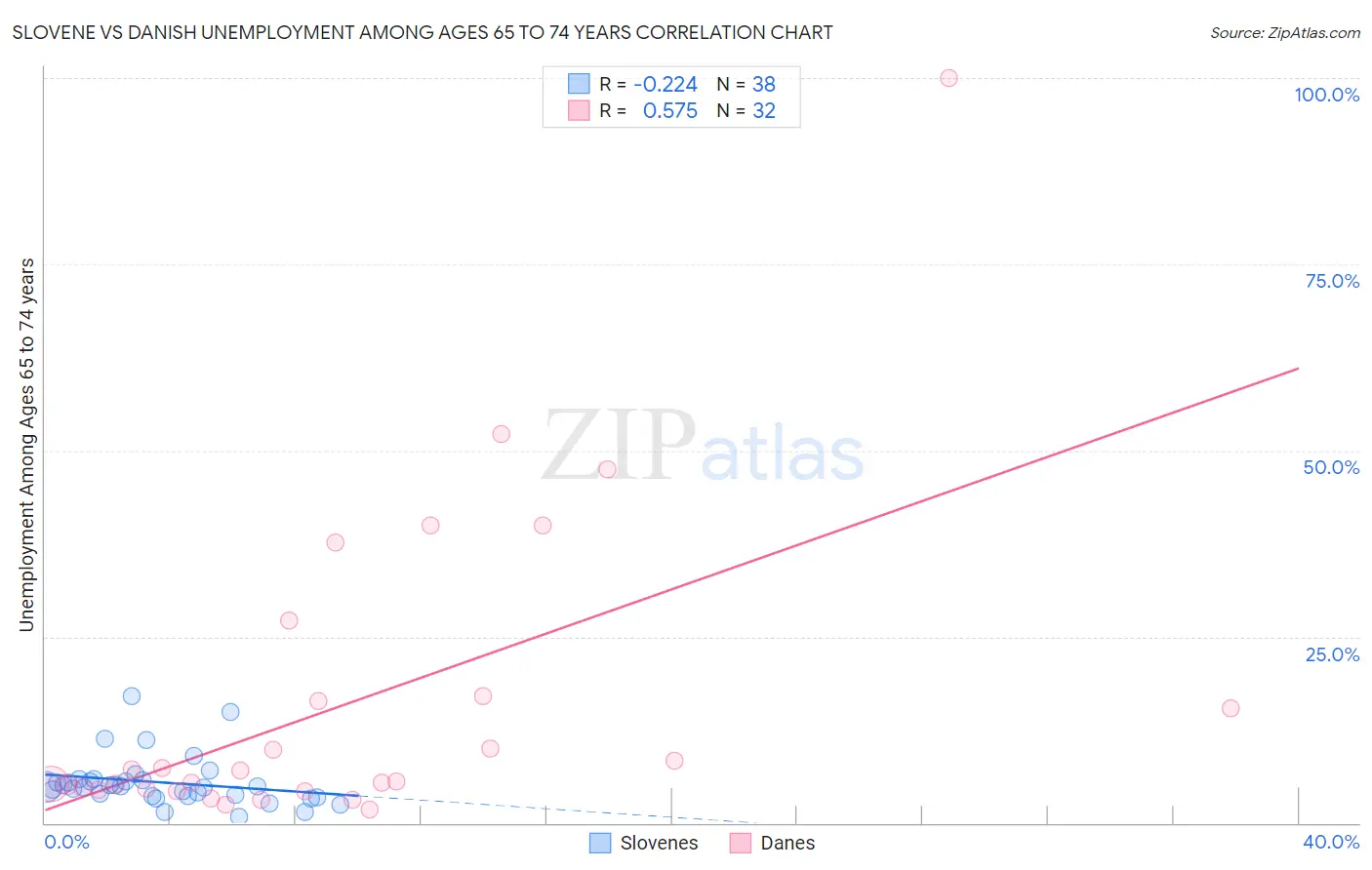 Slovene vs Danish Unemployment Among Ages 65 to 74 years