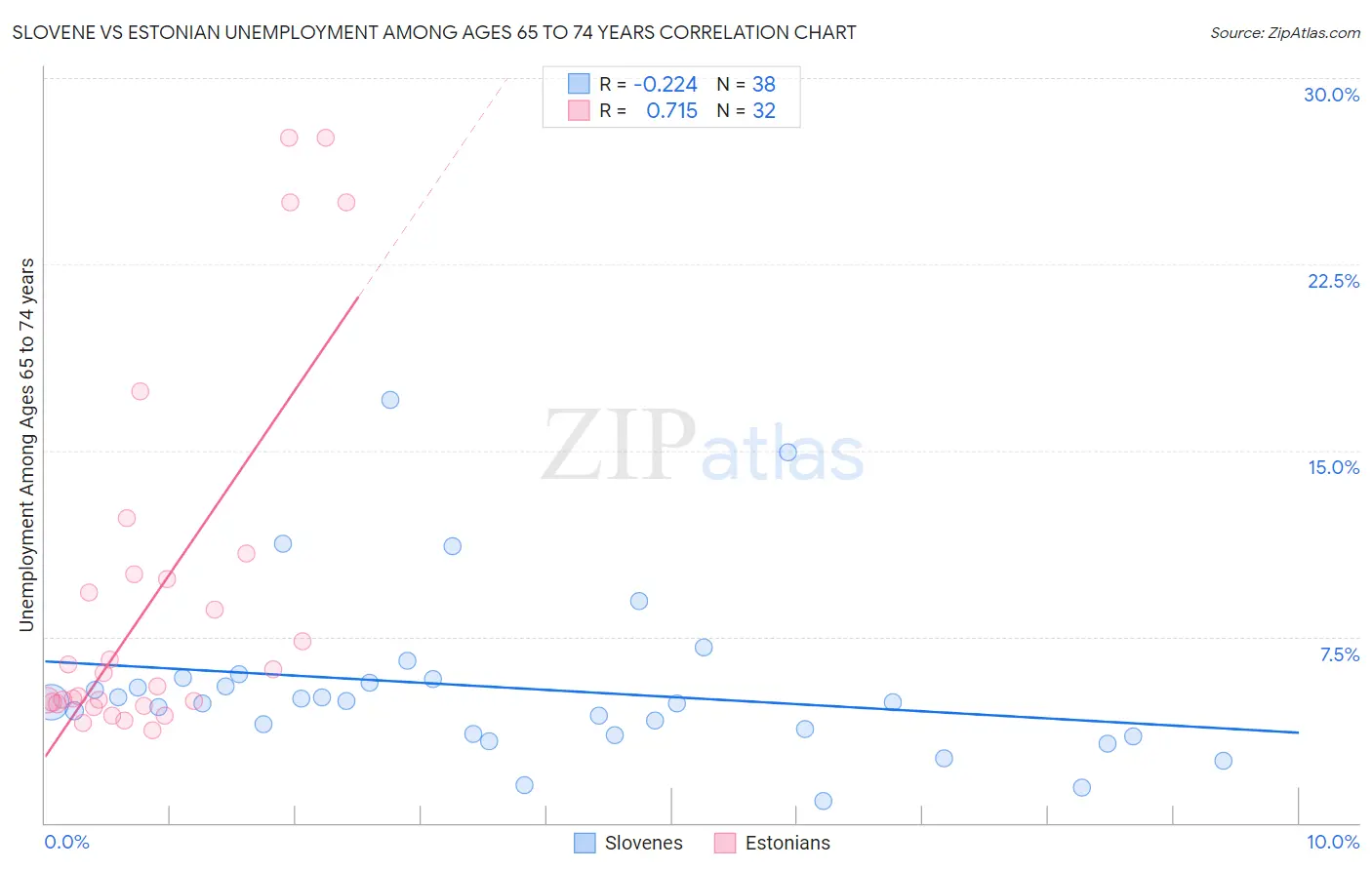 Slovene vs Estonian Unemployment Among Ages 65 to 74 years