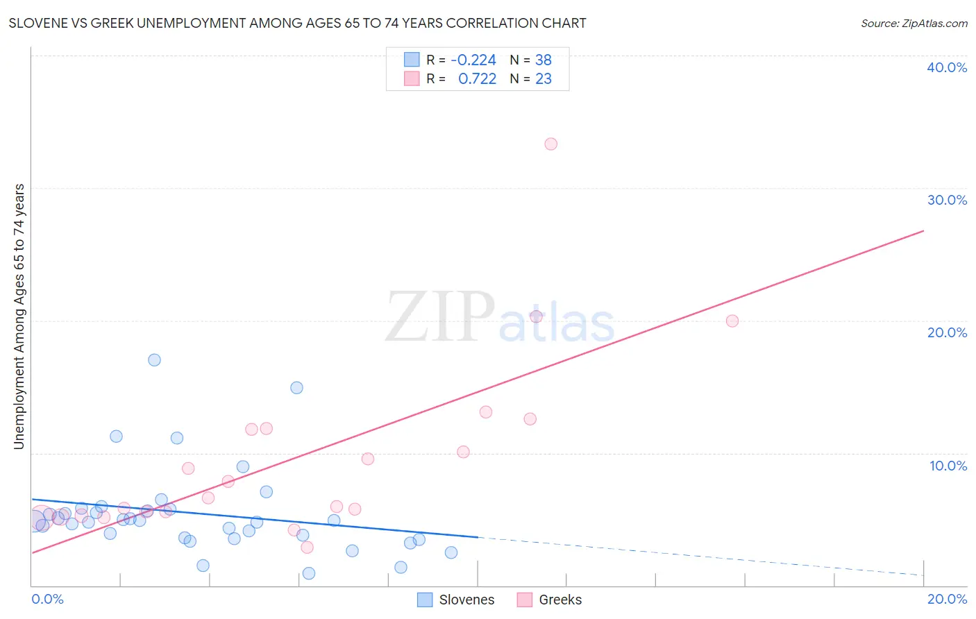 Slovene vs Greek Unemployment Among Ages 65 to 74 years