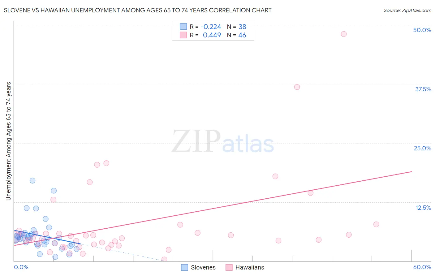 Slovene vs Hawaiian Unemployment Among Ages 65 to 74 years