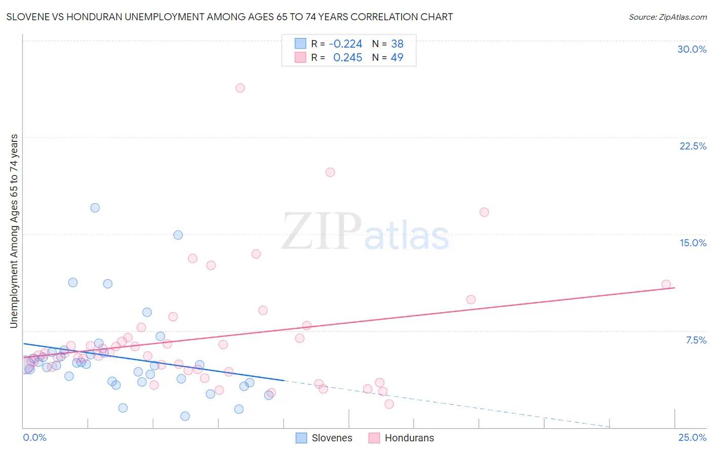 Slovene vs Honduran Unemployment Among Ages 65 to 74 years