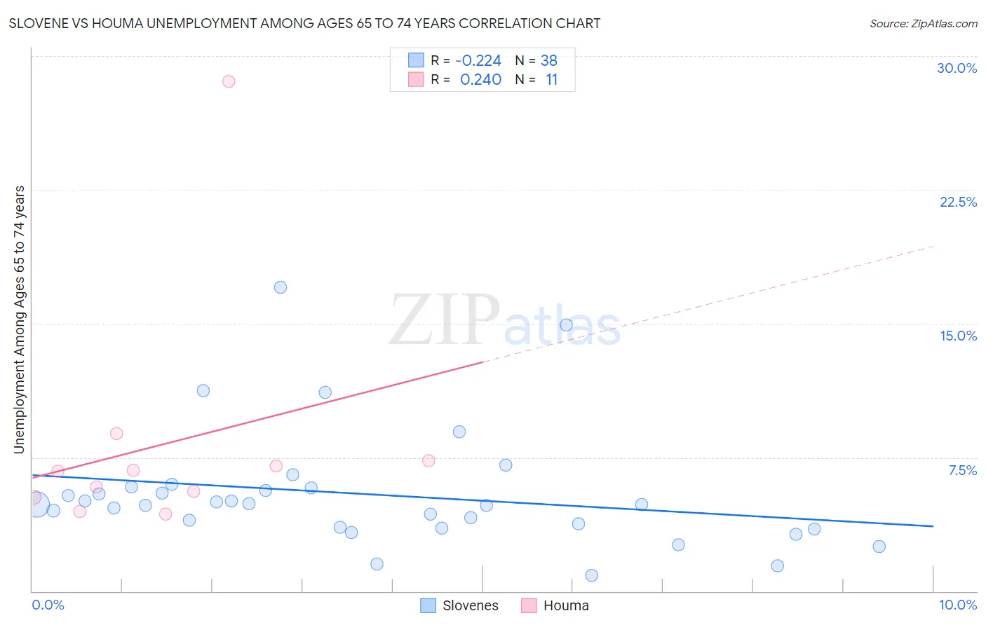 Slovene vs Houma Unemployment Among Ages 65 to 74 years