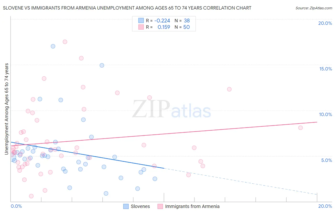 Slovene vs Immigrants from Armenia Unemployment Among Ages 65 to 74 years