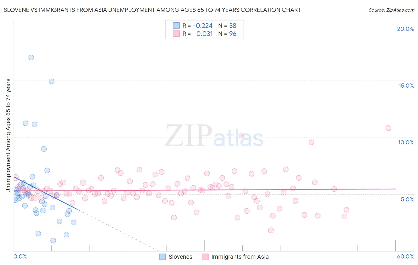 Slovene vs Immigrants from Asia Unemployment Among Ages 65 to 74 years