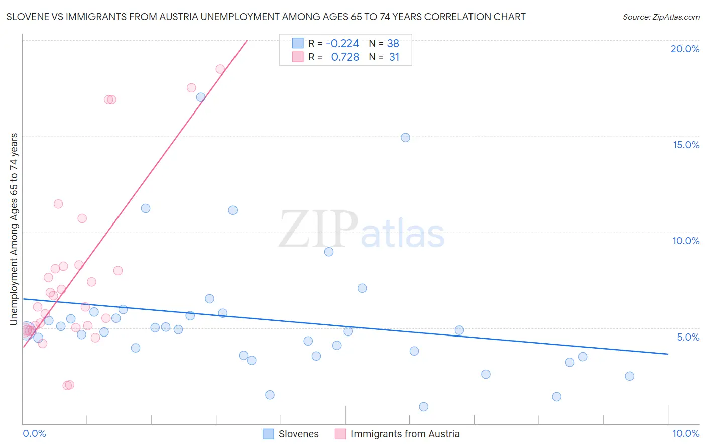 Slovene vs Immigrants from Austria Unemployment Among Ages 65 to 74 years