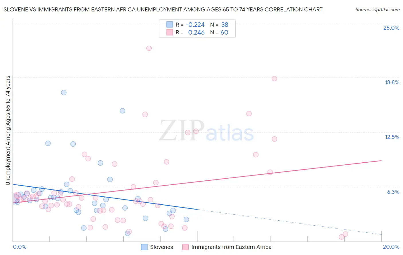 Slovene vs Immigrants from Eastern Africa Unemployment Among Ages 65 to 74 years