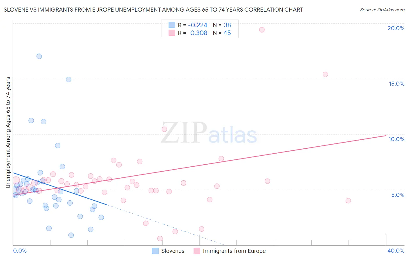 Slovene vs Immigrants from Europe Unemployment Among Ages 65 to 74 years