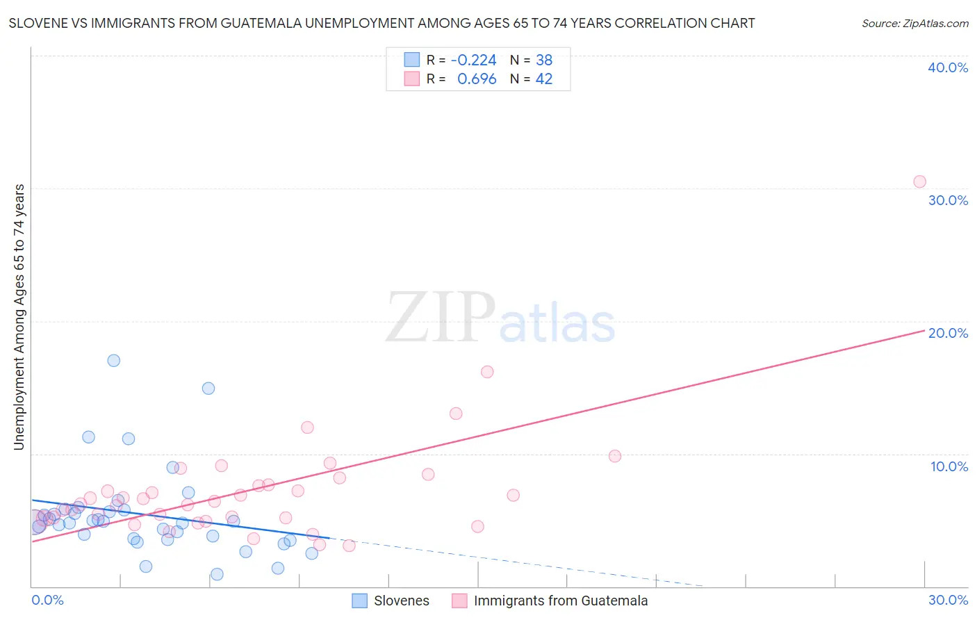 Slovene vs Immigrants from Guatemala Unemployment Among Ages 65 to 74 years