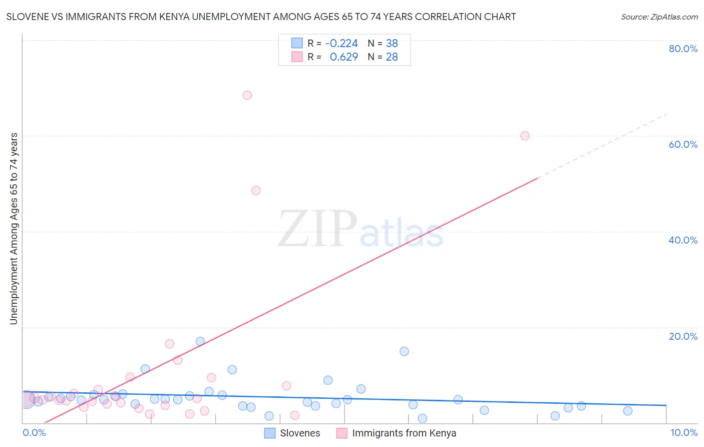 Slovene vs Immigrants from Kenya Unemployment Among Ages 65 to 74 years