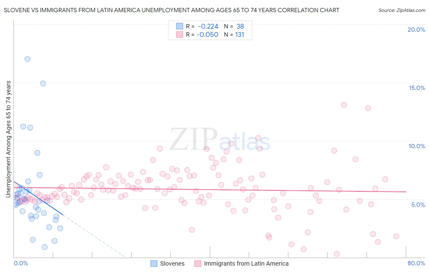 Slovene vs Immigrants from Latin America Unemployment Among Ages 65 to 74 years