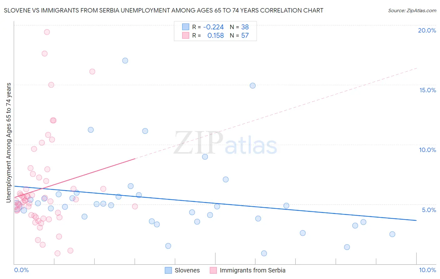 Slovene vs Immigrants from Serbia Unemployment Among Ages 65 to 74 years