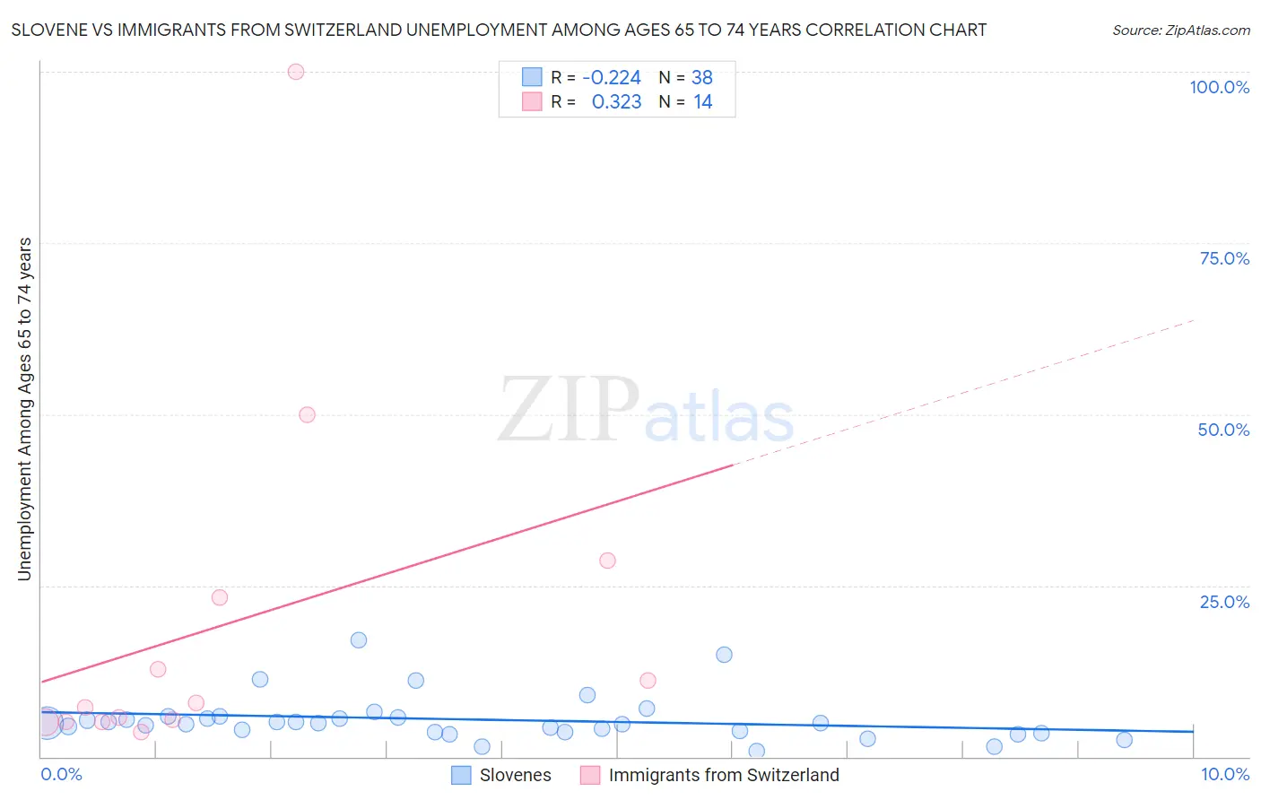 Slovene vs Immigrants from Switzerland Unemployment Among Ages 65 to 74 years