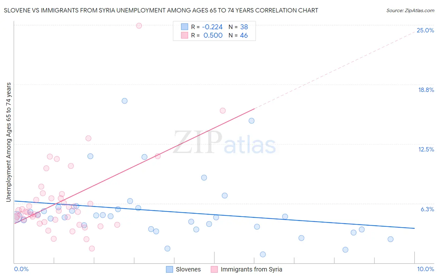 Slovene vs Immigrants from Syria Unemployment Among Ages 65 to 74 years