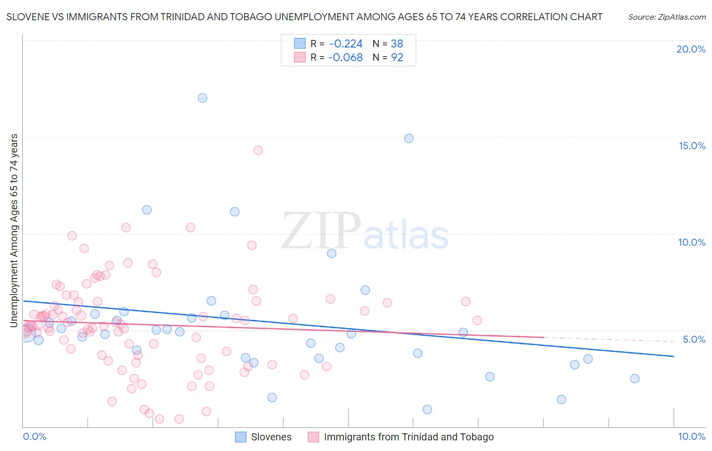 Slovene vs Immigrants from Trinidad and Tobago Unemployment Among Ages 65 to 74 years