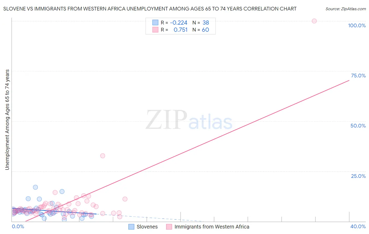 Slovene vs Immigrants from Western Africa Unemployment Among Ages 65 to 74 years