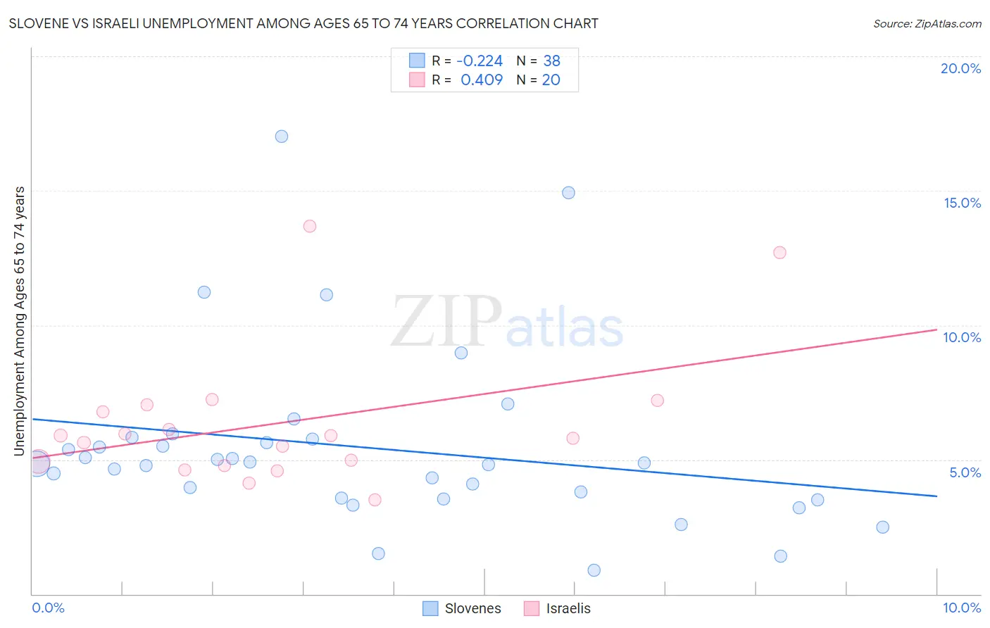 Slovene vs Israeli Unemployment Among Ages 65 to 74 years