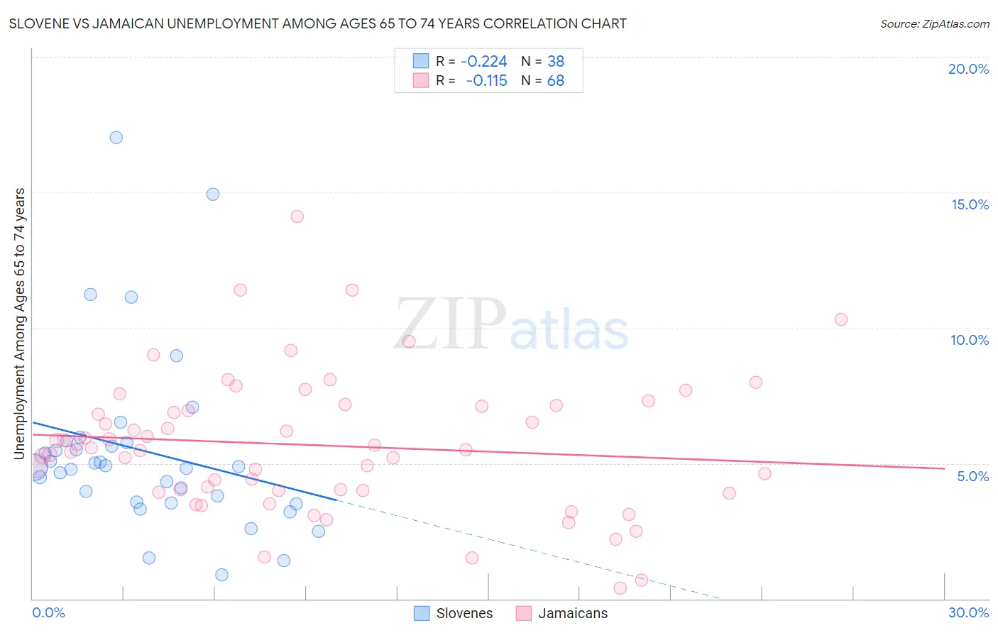 Slovene vs Jamaican Unemployment Among Ages 65 to 74 years