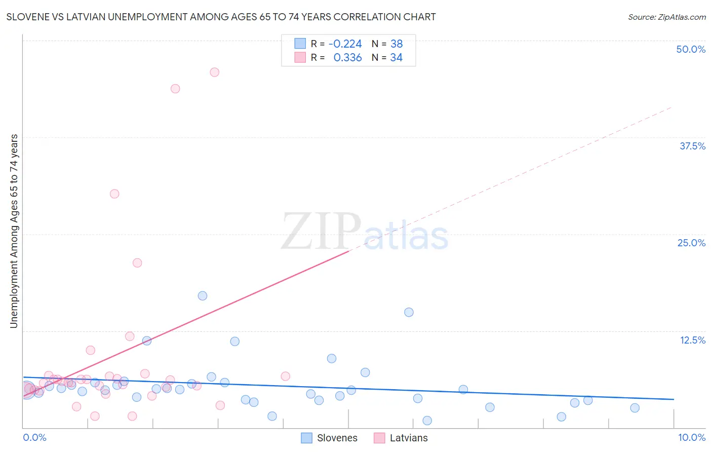 Slovene vs Latvian Unemployment Among Ages 65 to 74 years