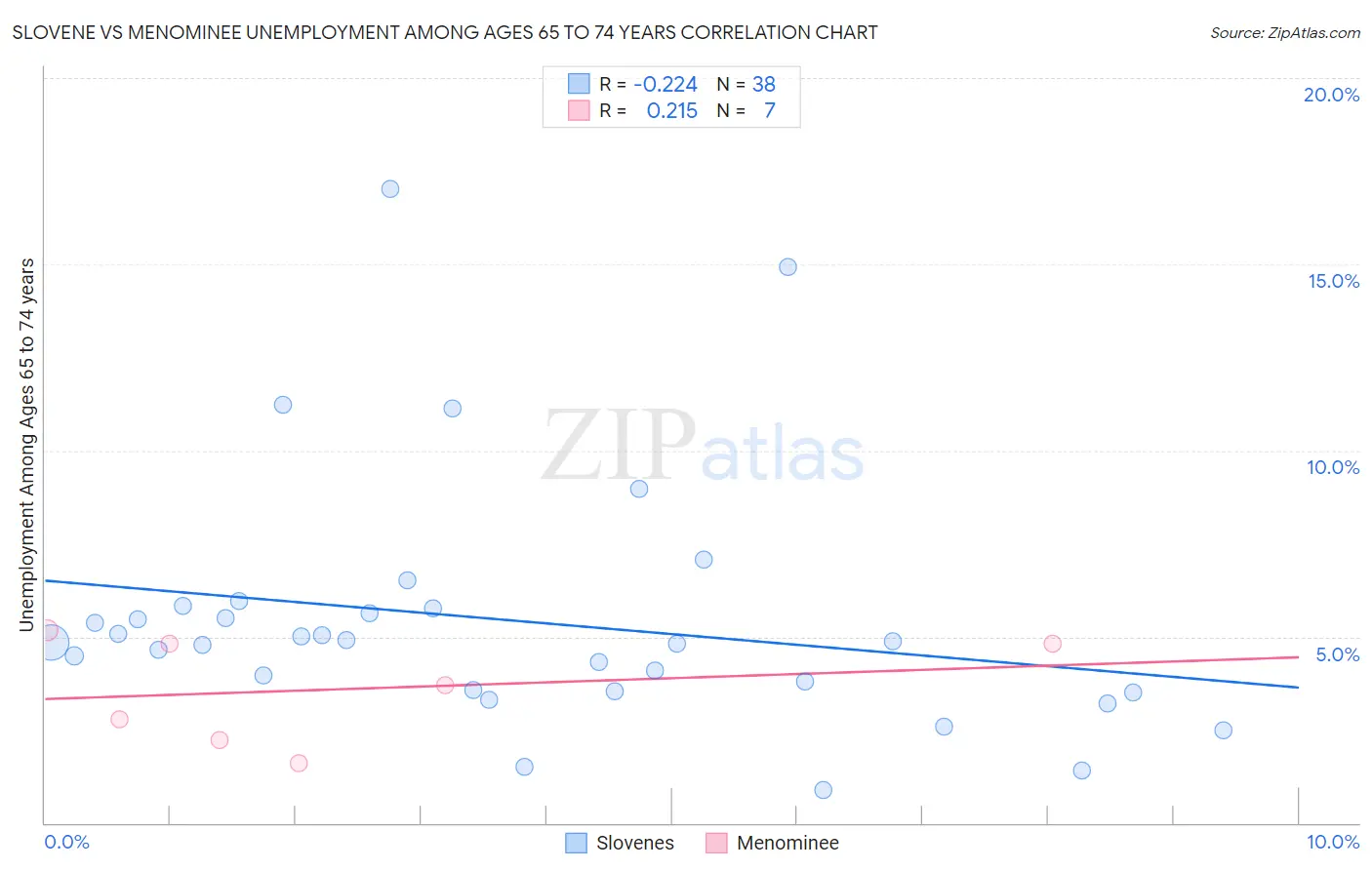 Slovene vs Menominee Unemployment Among Ages 65 to 74 years