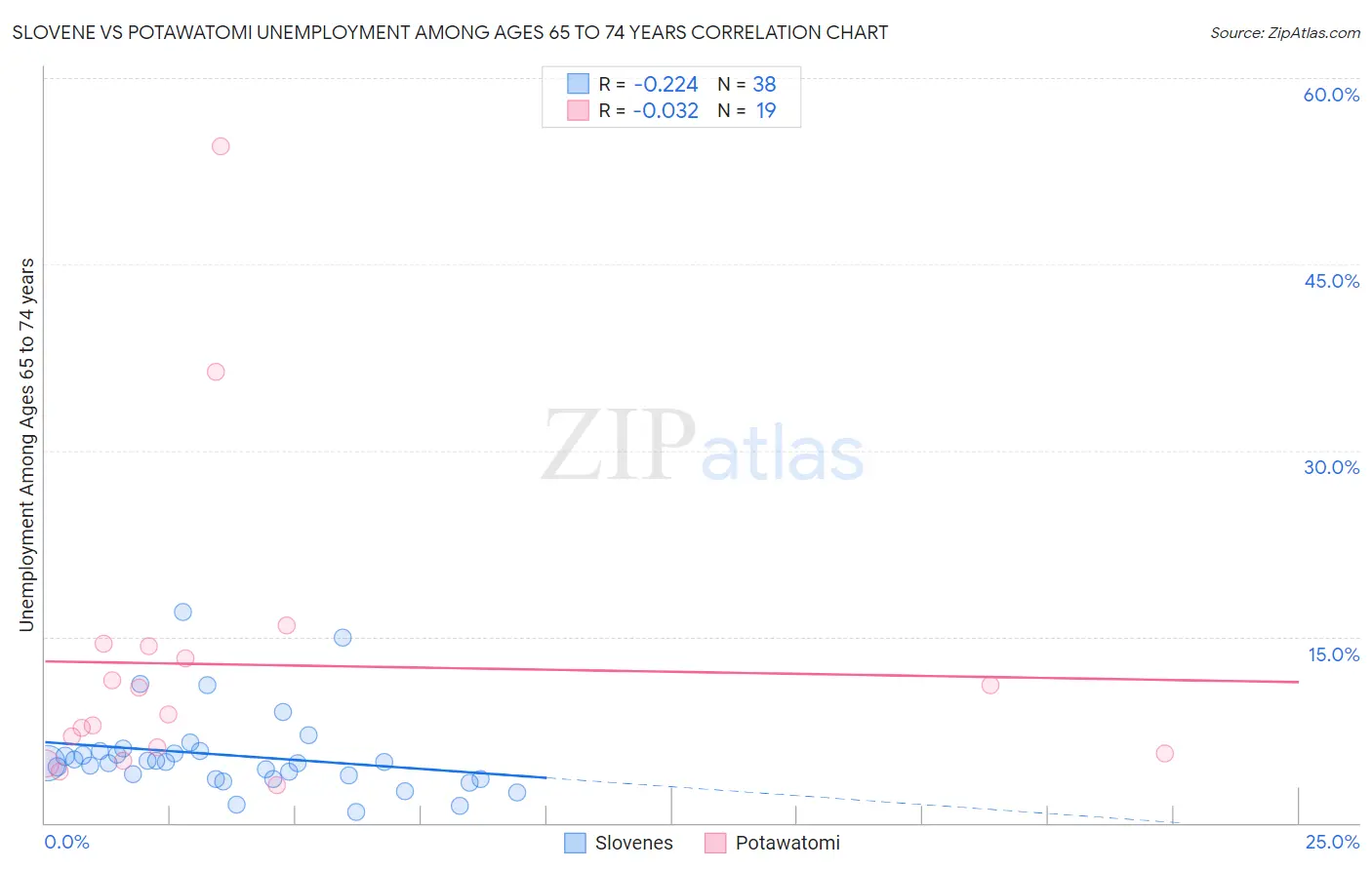 Slovene vs Potawatomi Unemployment Among Ages 65 to 74 years